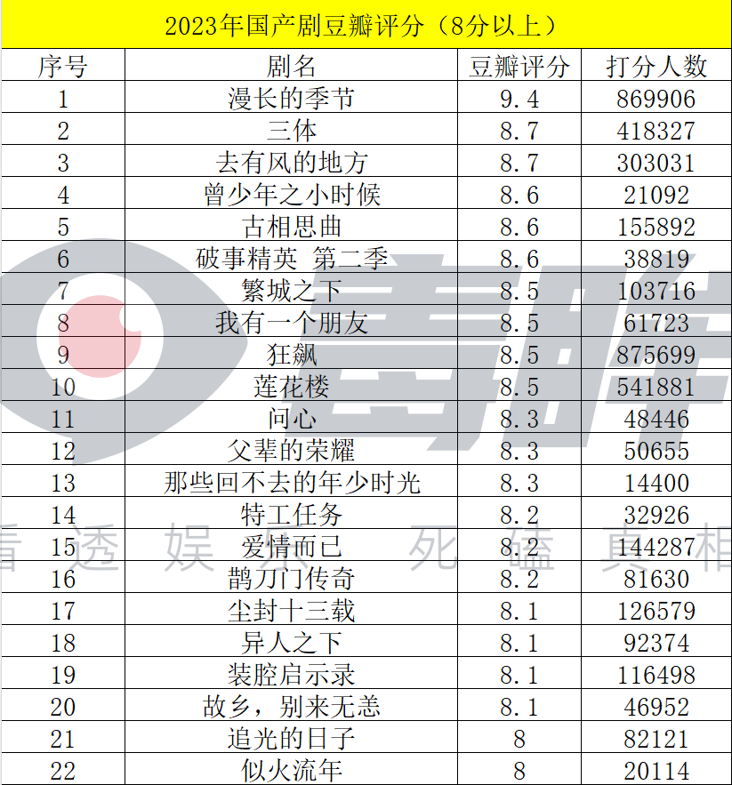 2023 年，“十佳国剧” 名单，出来了！